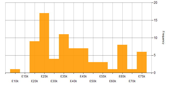 Salary histogram for Analytical Skills in Lancashire