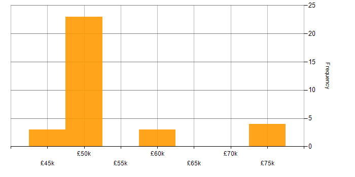 Salary histogram for CISM in Lancashire