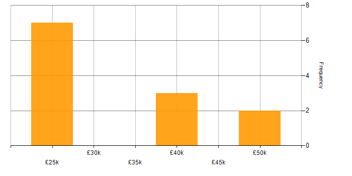Salary histogram for Compliance Audit in Lancashire