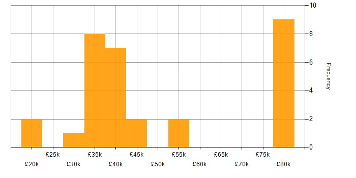 Salary histogram for Computer Science Degree in Lancashire