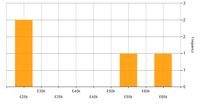 Salary histogram for Consultant in Lancashire