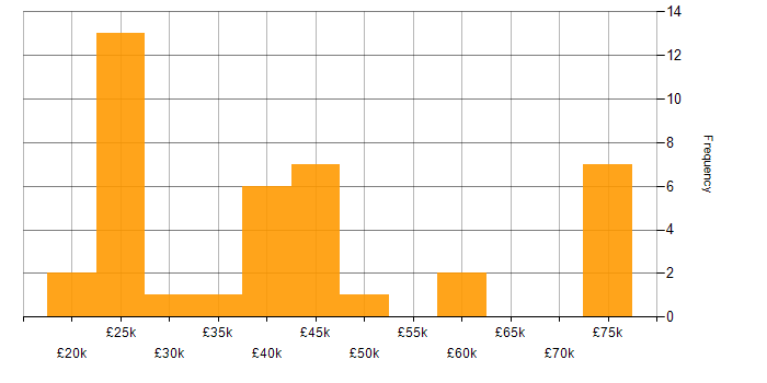 Salary histogram for Continuous Improvement in Lancashire