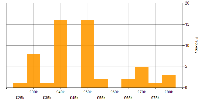Salary histogram for CSS in Lancashire