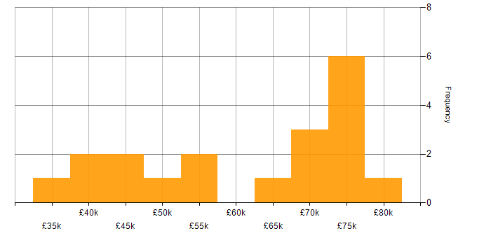 Salary histogram for Data Governance in Lancashire
