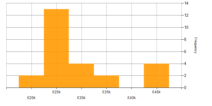 Salary histogram for Driving Licence in Lancashire