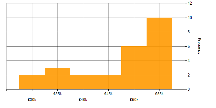Salary histogram for Embedded Engineer in Lancashire