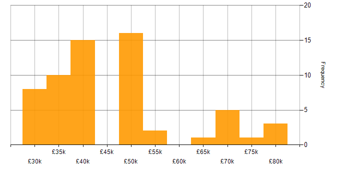 Salary histogram for HTML in Lancashire