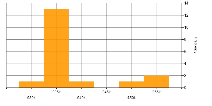 Salary histogram for IT Project Manager in Lancashire