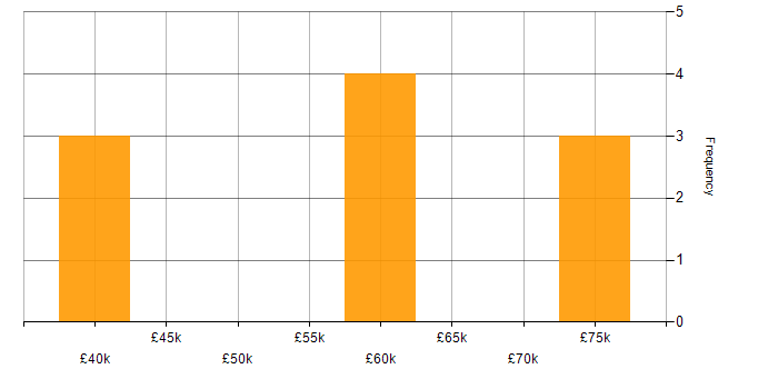 Salary histogram for Portfolio Management in Lancashire