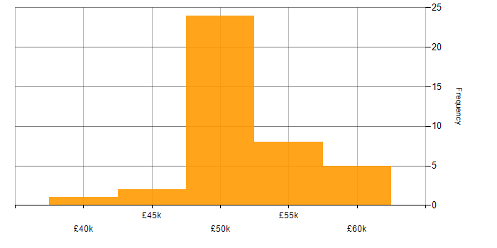 Salary histogram for Risk Management in Lancashire