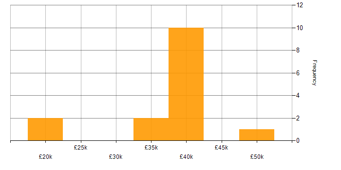 Salary histogram for Software Developer in Lancashire