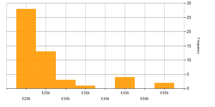 Salary histogram for Support Engineer in Lancashire