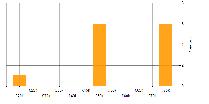 Salary histogram for Tableau in Lancashire
