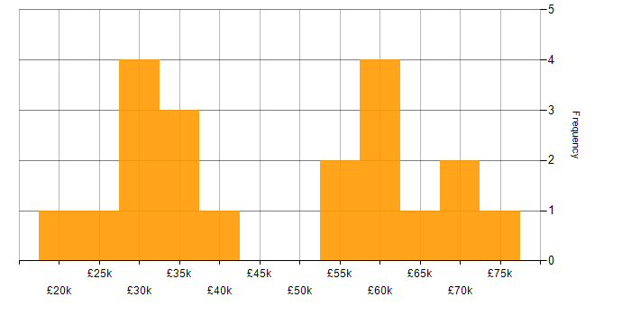 Salary histogram for Web Development in Lancashire