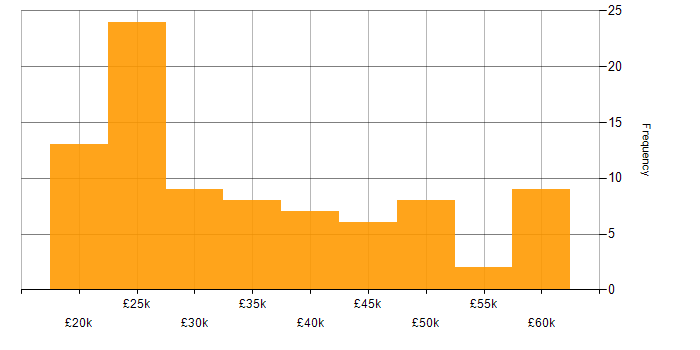 Salary histogram for Windows in Lancashire
