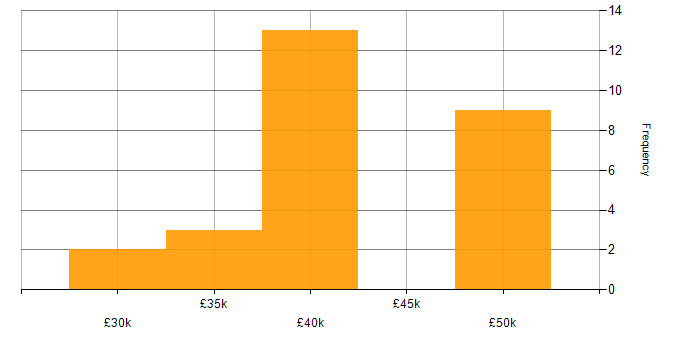 Salary histogram for Developer in Lancaster