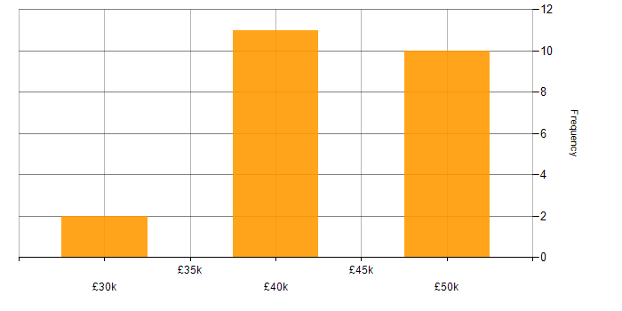 Salary histogram for HTML in Lancaster