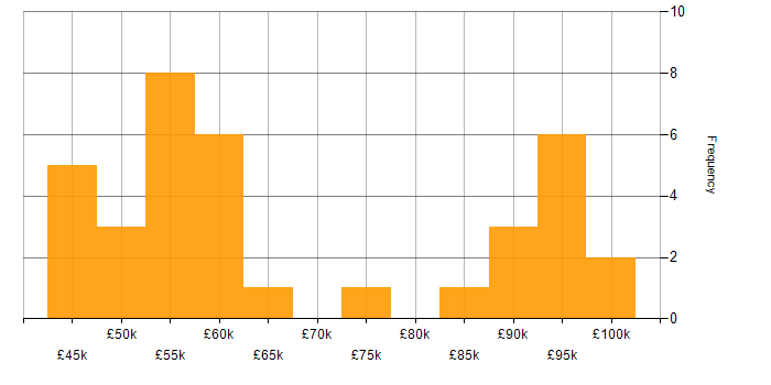 Salary histogram for Business Strategy in Leeds