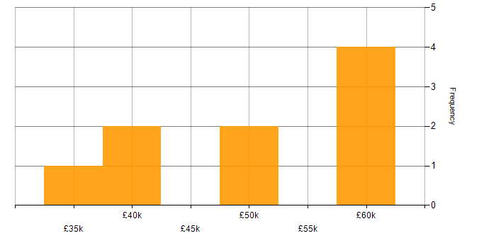 Salary histogram for CCNP in Leeds
