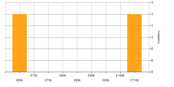 Salary histogram for Cloud Security Architect in Leeds