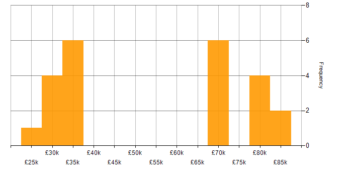 Salary histogram for CMS in Leeds