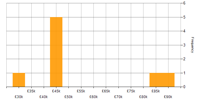 Salary histogram for Configuration Management in Leeds
