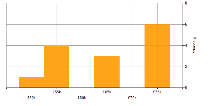 Salary histogram for Customer Requirements in Leeds