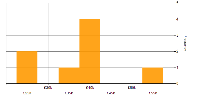 Salary histogram for Data Analyst in Leeds
