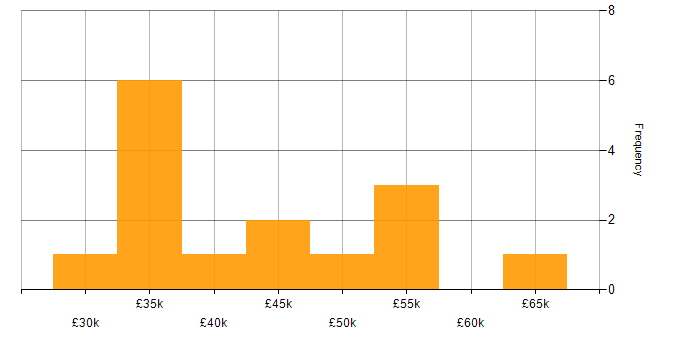 Salary histogram for Data Analytics in Leeds