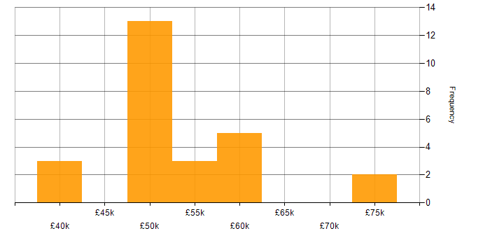 Salary histogram for Data Protection in Leeds