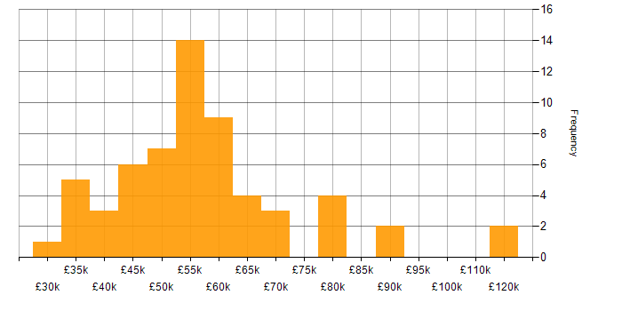 Salary histogram for Decision-Making in Leeds