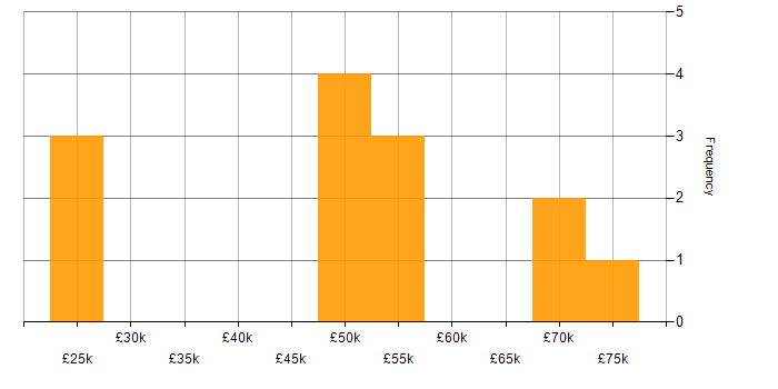 Salary histogram for Development Manager in Leeds
