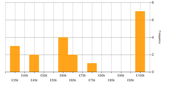 Salary histogram for GitLab in Leeds