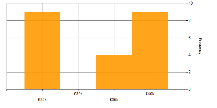 Salary histogram for Google Analytics in Leeds