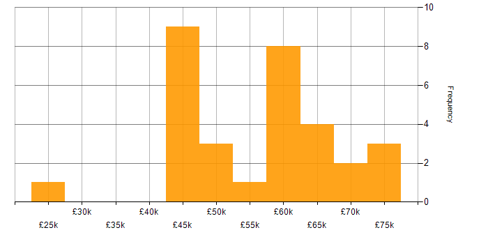 Salary histogram for Greenfield Project in Leeds