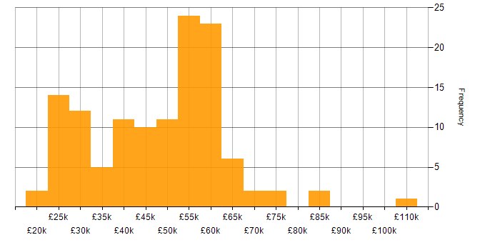 Salary histogram for Microsoft 365 in Leeds