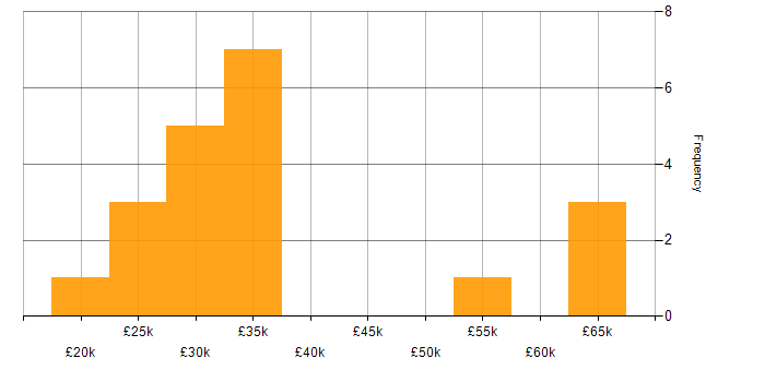 Salary histogram for Microsoft Exchange in Leeds