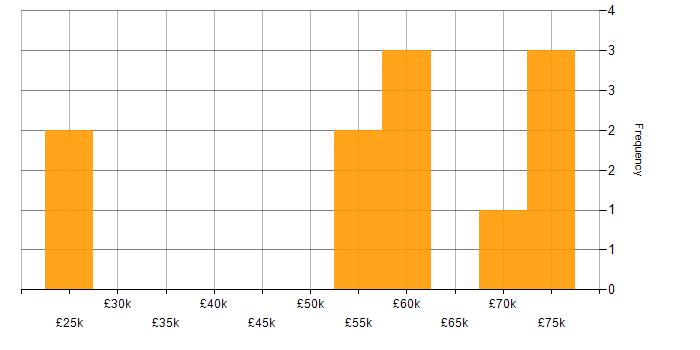 Salary histogram for MS Visio in Leeds