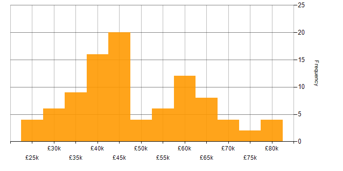 Salary histogram for PHP in Leeds