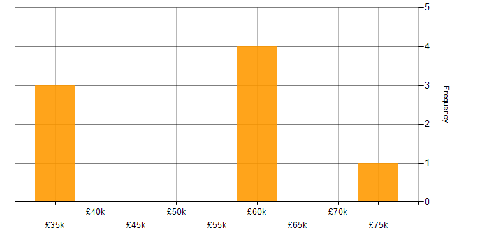 Salary histogram for Private Cloud in Leeds
