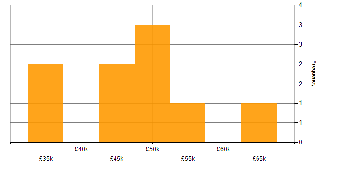 Salary histogram for Project Change Manager in Leeds