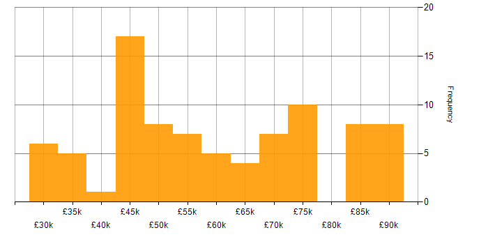 Salary histogram for Python in Leeds