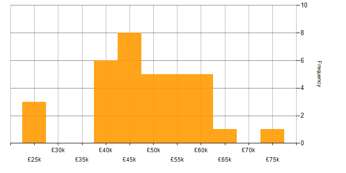 Salary histogram for REST in Leeds