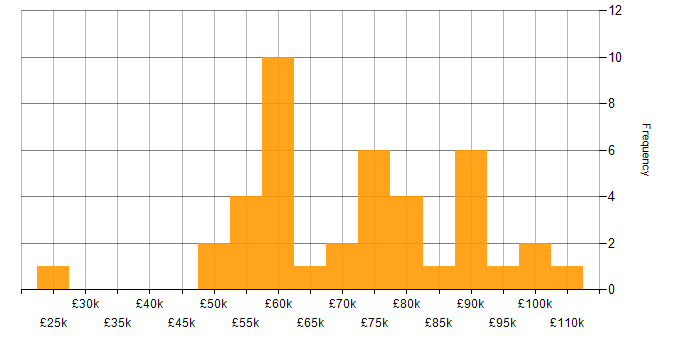 Salary histogram for Security Cleared in Leeds