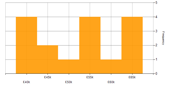 Salary histogram for Senior Project Manager in Leeds