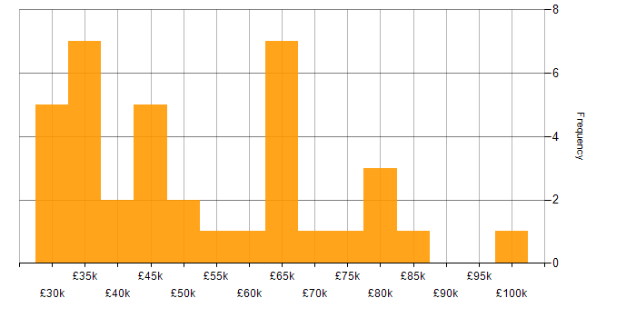 Salary histogram for Service Delivery in Leeds
