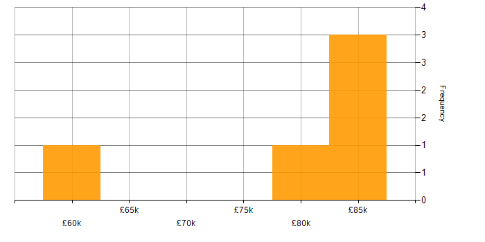 Salary histogram for Site Reliability Engineer in Leeds