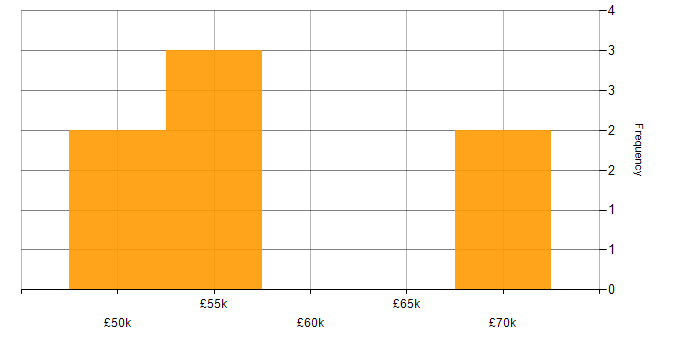 Salary histogram for SQL Developer in Leeds