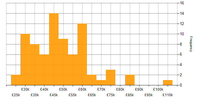 Salary histogram for SQL Server in Leeds