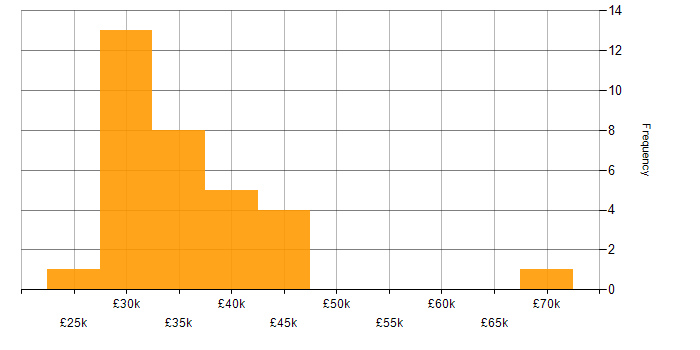 Salary histogram for Support Engineer in Leeds